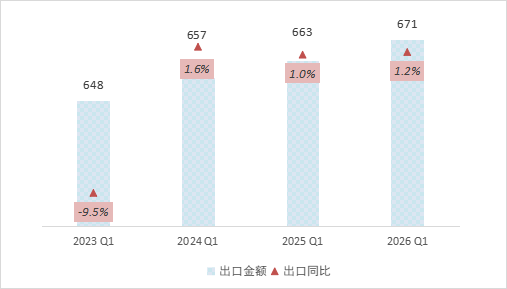 出口快訊 | 今年一季度全國紡織品服裝出口670.8億美元，同比增長1.2%，3月出口增速回落