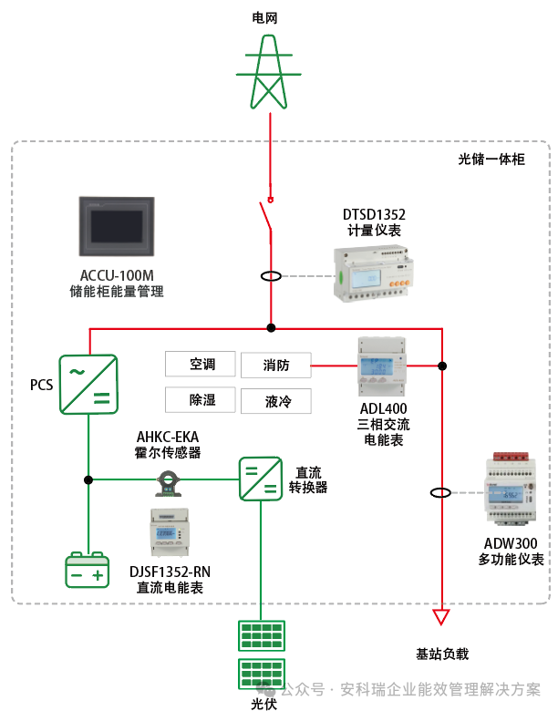 光储充协调控制器：开启基站能源管理的“智慧大脑”时代