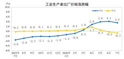 2026年7月份工业生产者出厂价格同比上涨3.5%